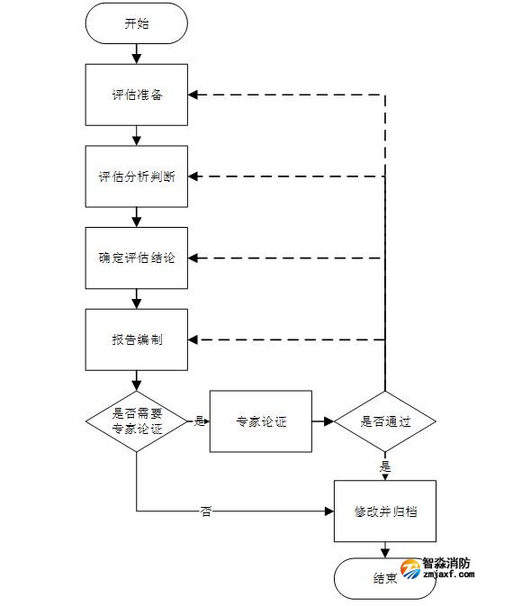 消防安全评估程序