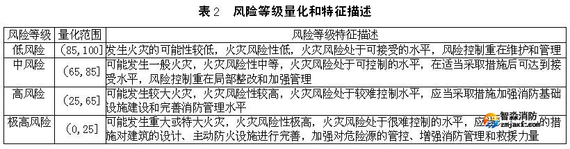 风险等级量化和特征描述