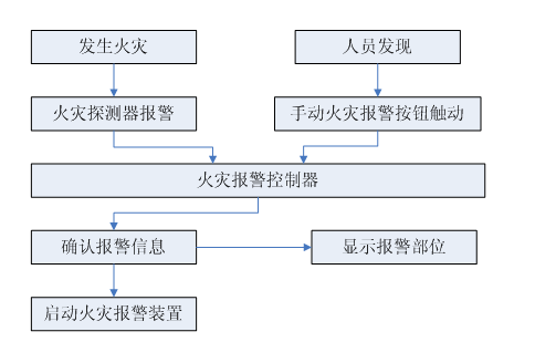 火灾探测报警系统的工作原理如图