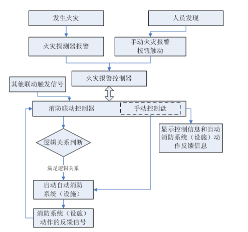  消防联动控制系统的工作原理如图